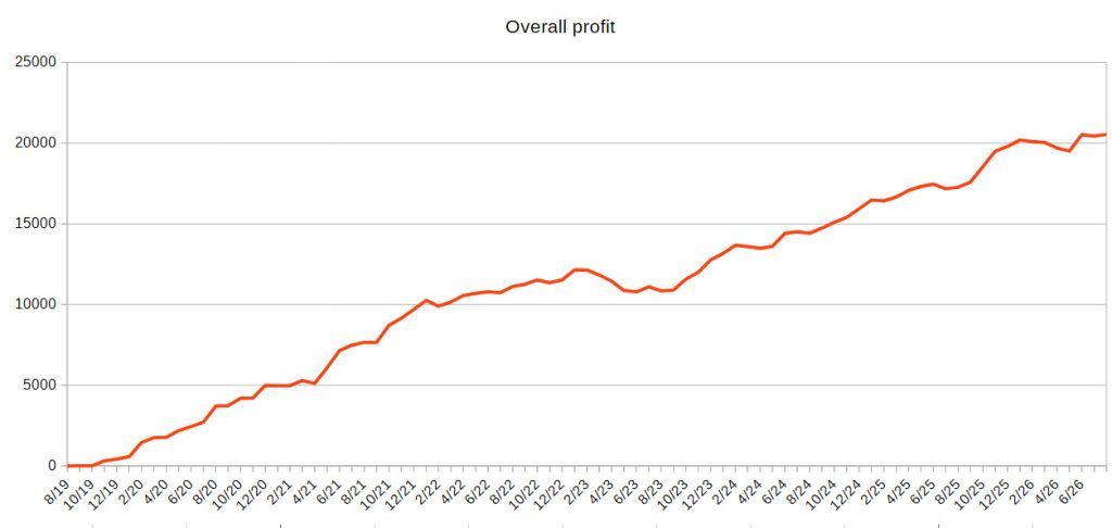 overall profit chart